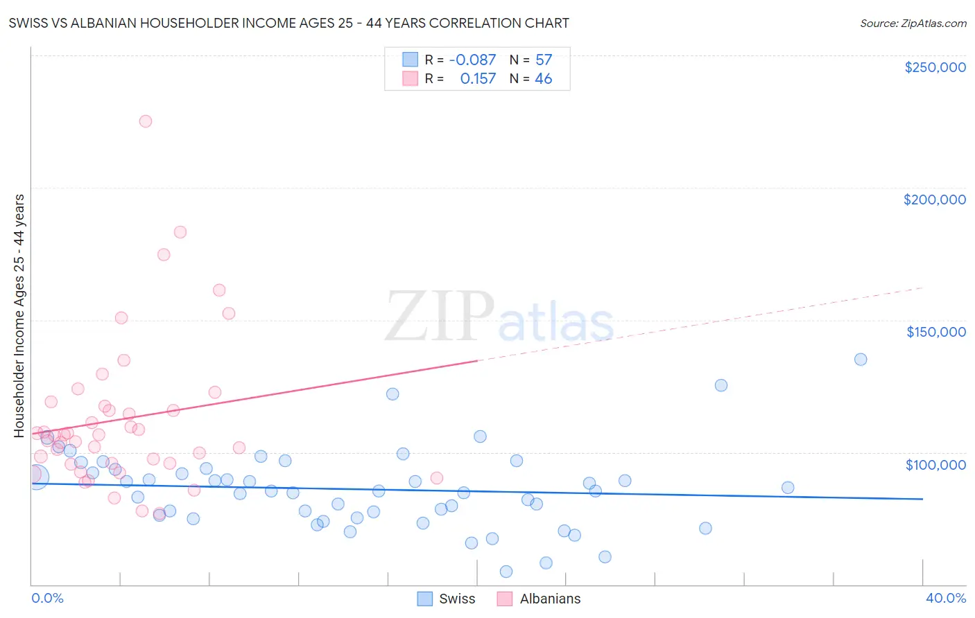 Swiss vs Albanian Householder Income Ages 25 - 44 years