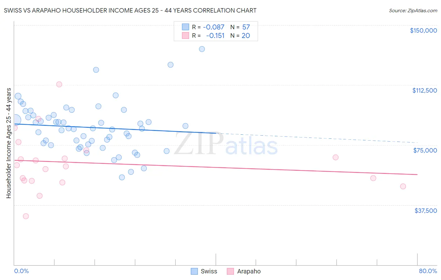 Swiss vs Arapaho Householder Income Ages 25 - 44 years