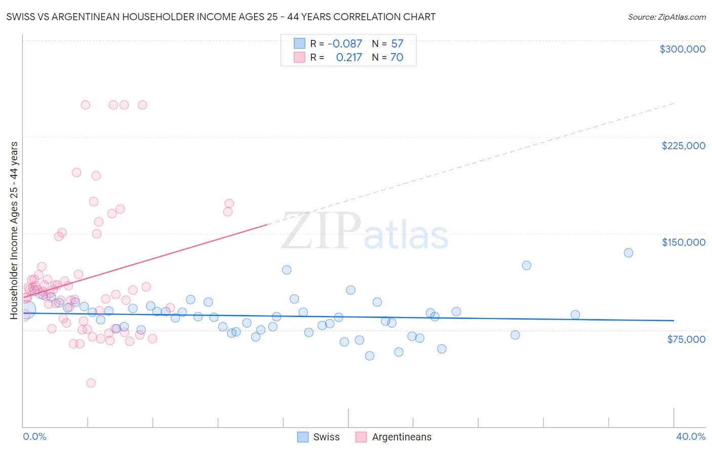 Swiss vs Argentinean Householder Income Ages 25 - 44 years
