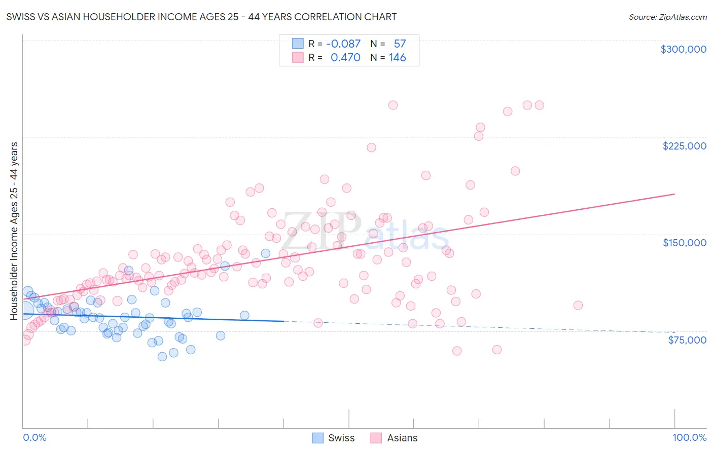 Swiss vs Asian Householder Income Ages 25 - 44 years
