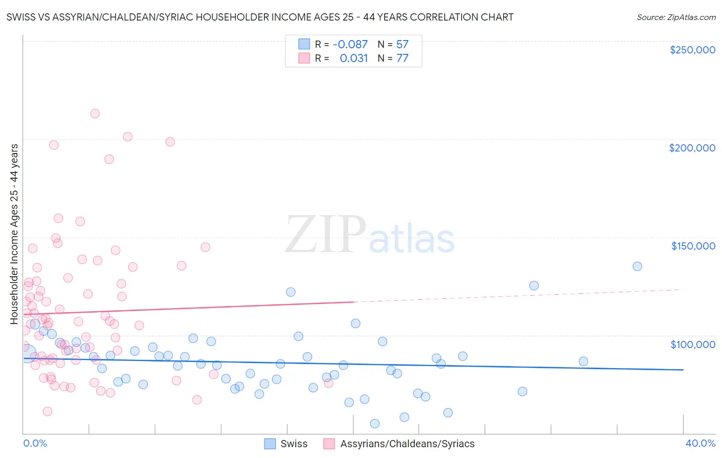 Swiss vs Assyrian/Chaldean/Syriac Householder Income Ages 25 - 44 years