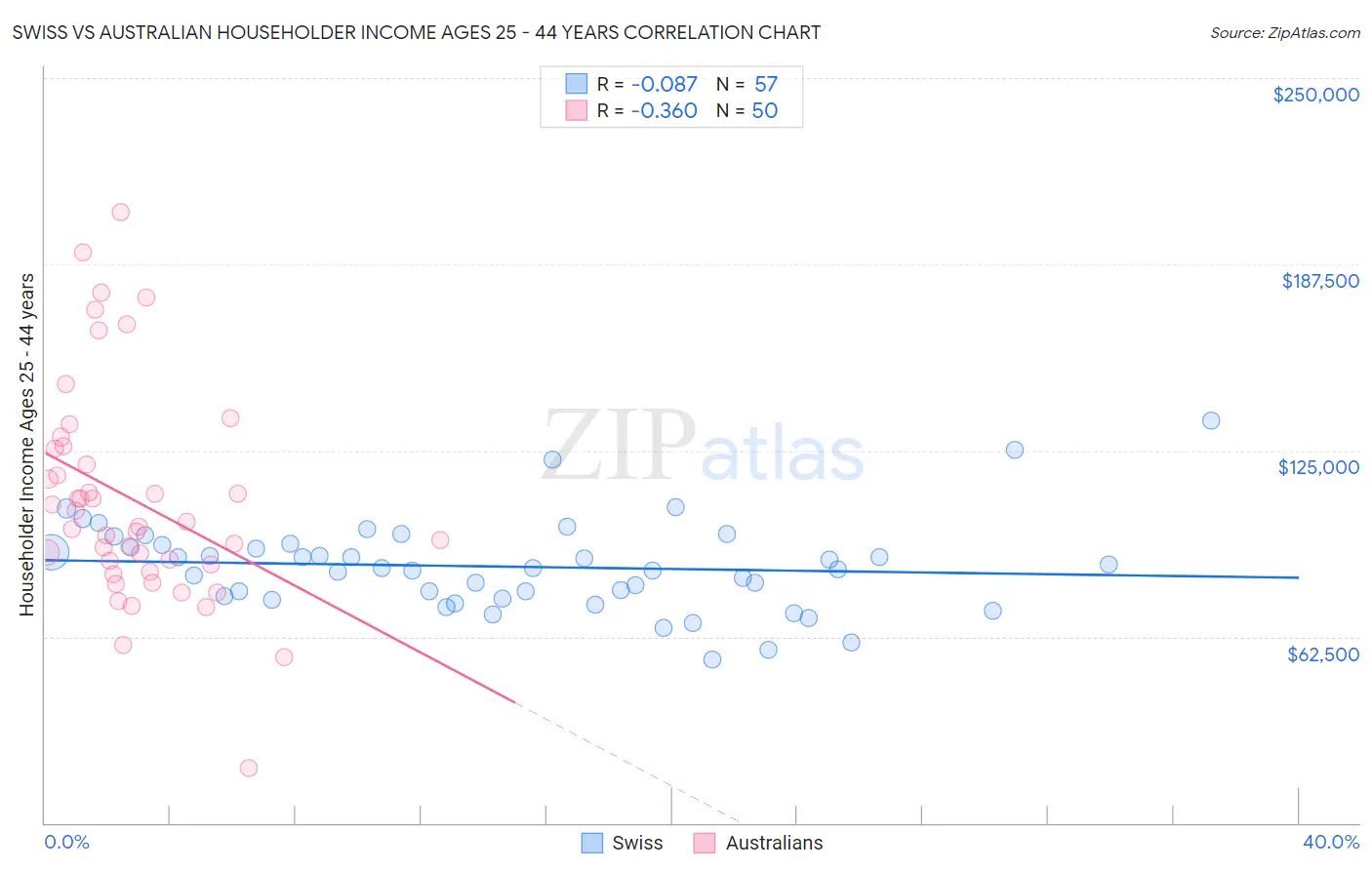 Swiss vs Australian Householder Income Ages 25 - 44 years