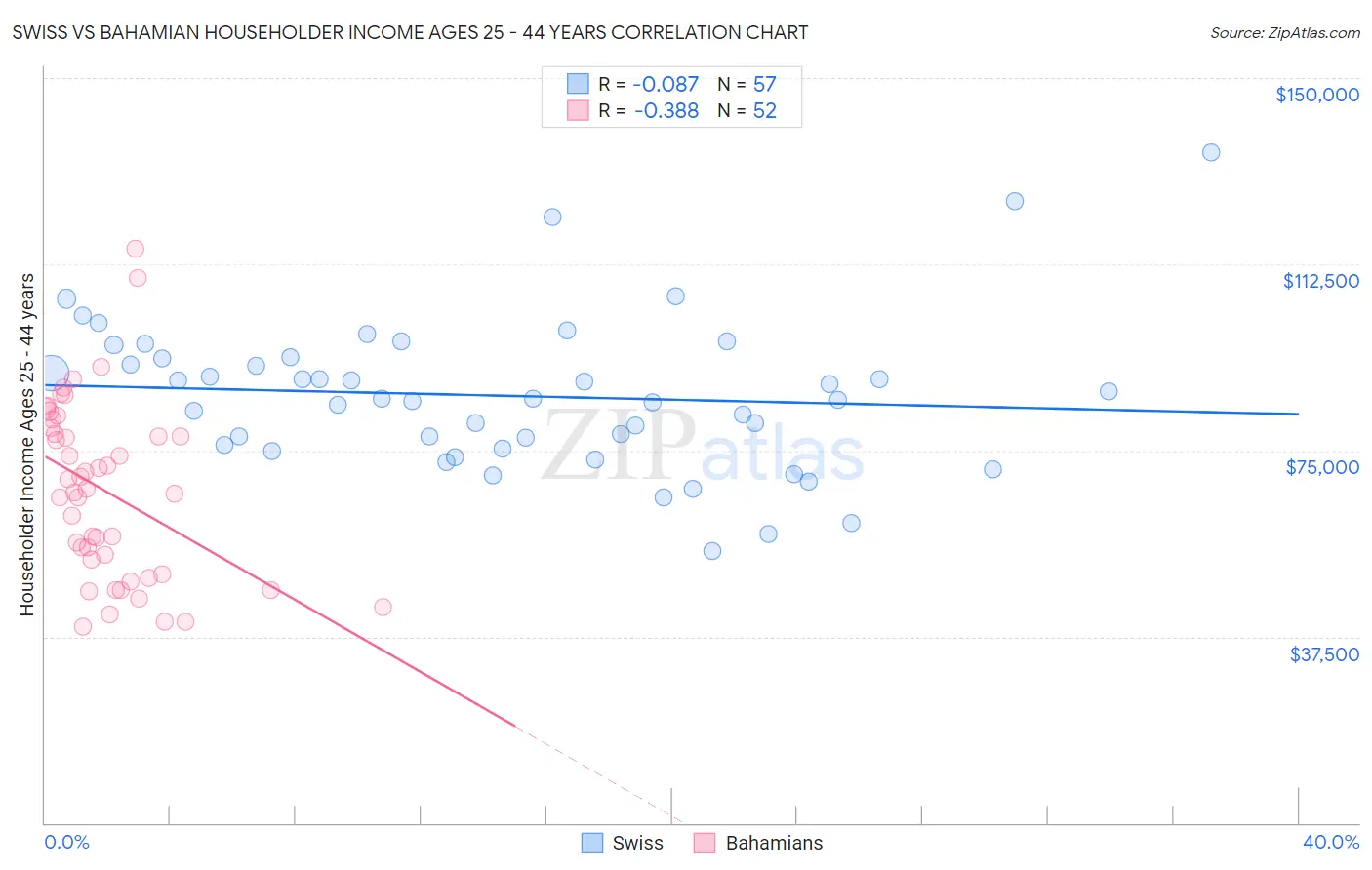 Swiss vs Bahamian Householder Income Ages 25 - 44 years