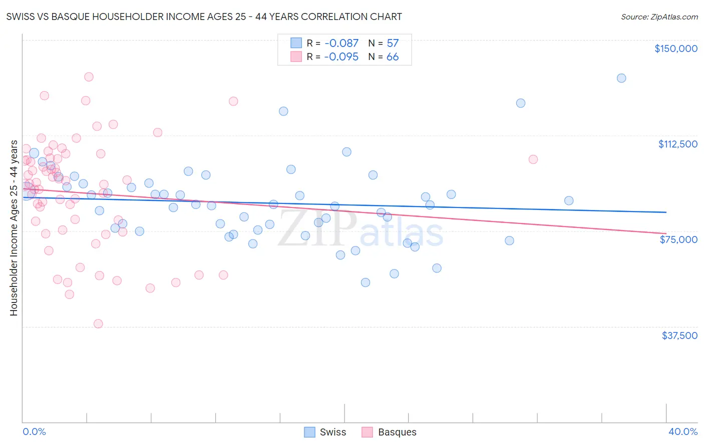 Swiss vs Basque Householder Income Ages 25 - 44 years