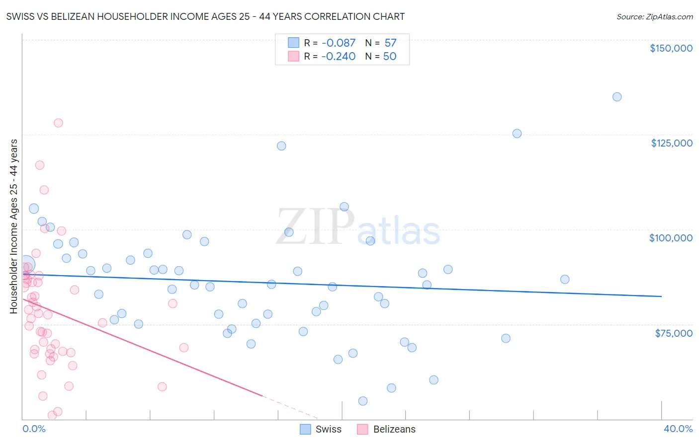 Swiss vs Belizean Householder Income Ages 25 - 44 years