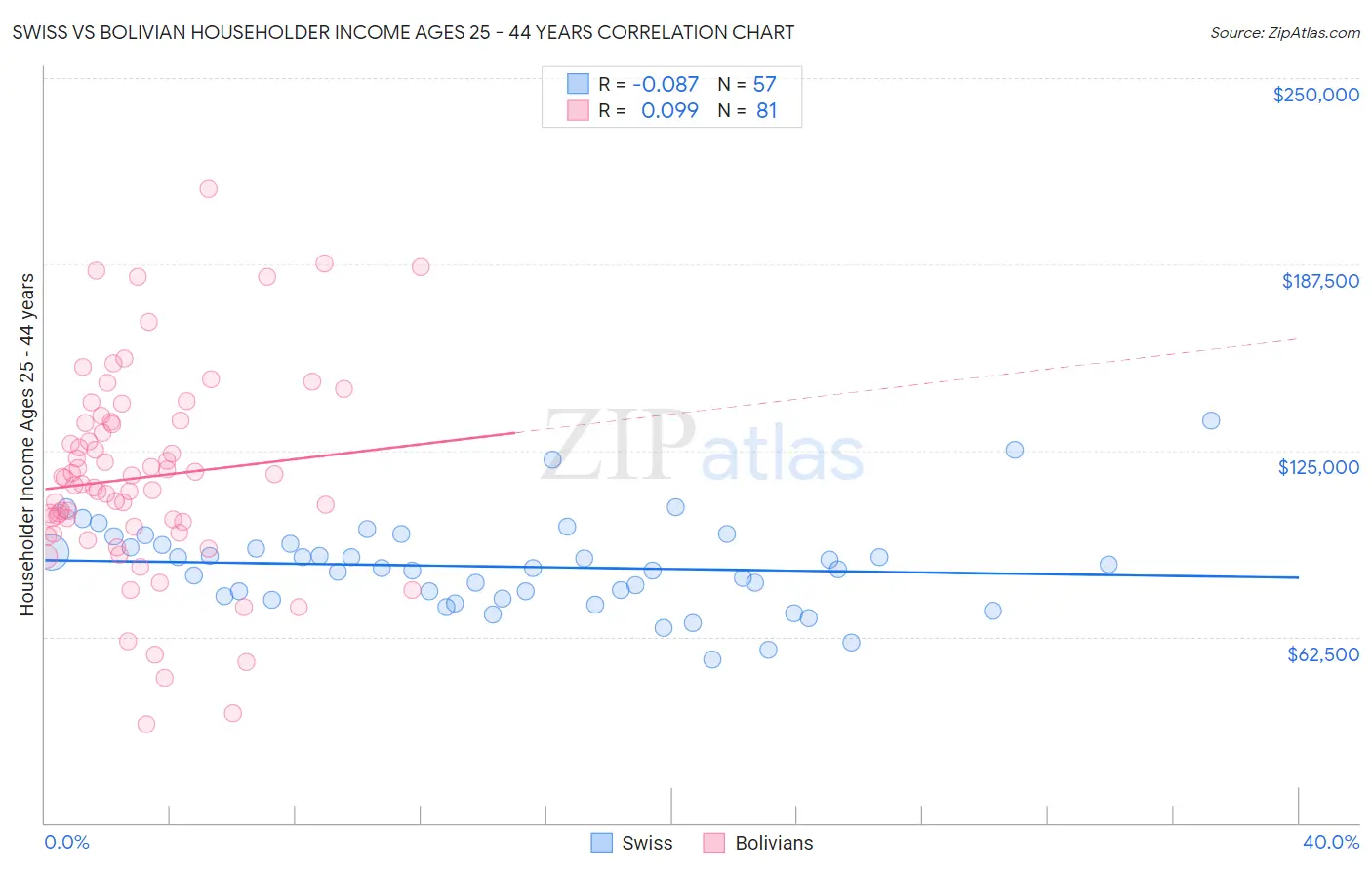 Swiss vs Bolivian Householder Income Ages 25 - 44 years