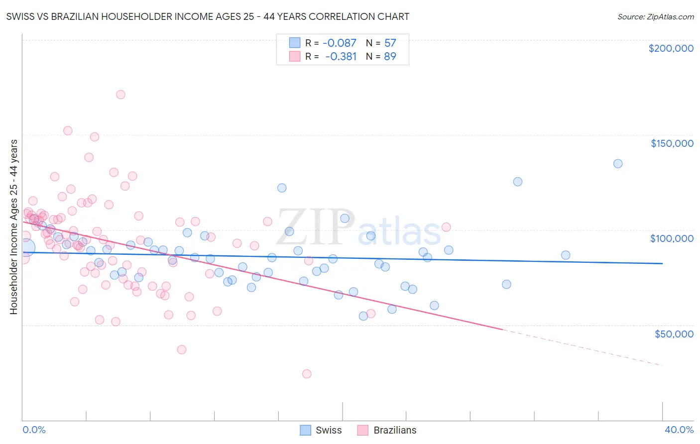 Swiss vs Brazilian Householder Income Ages 25 - 44 years
