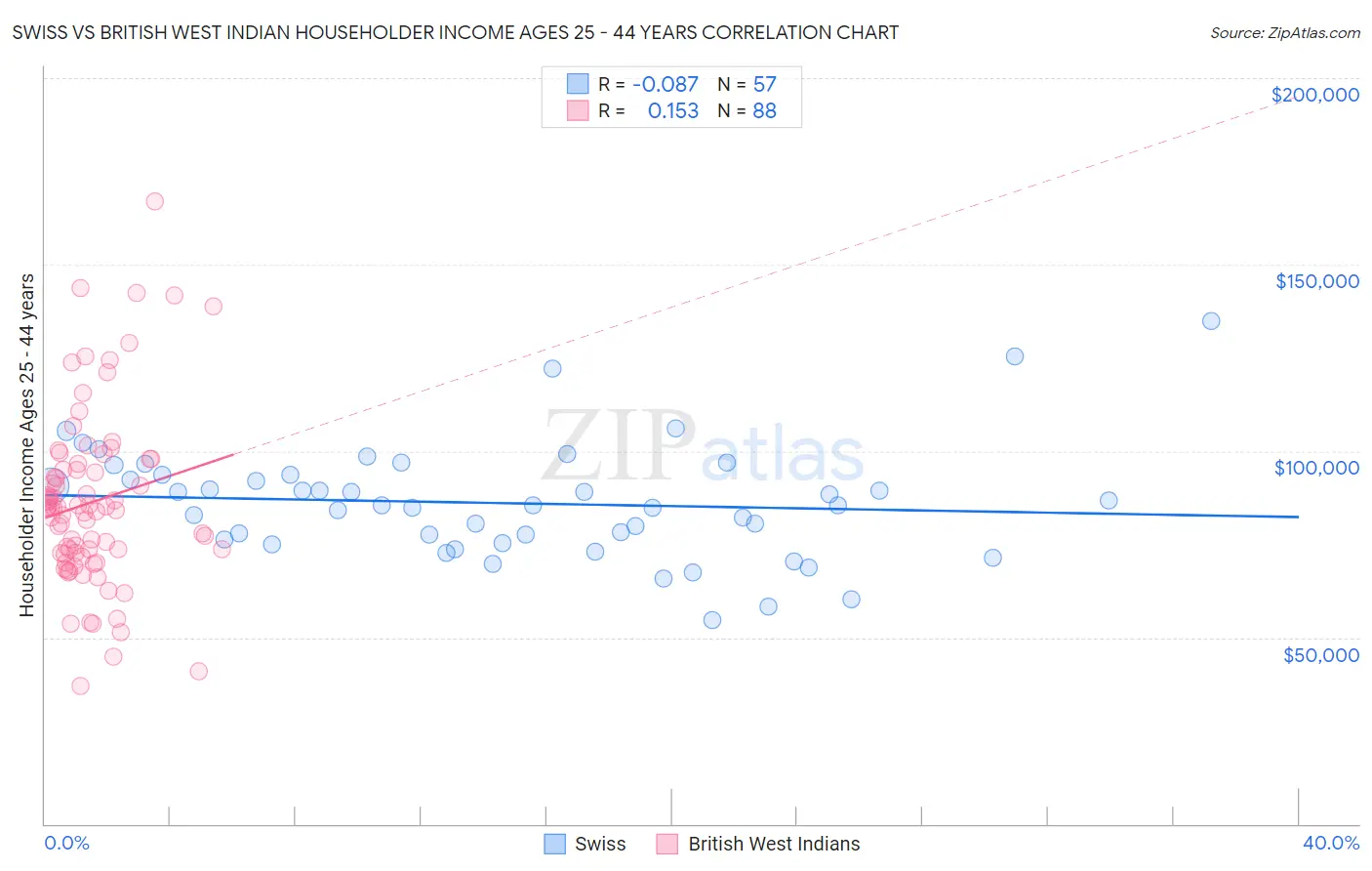 Swiss vs British West Indian Householder Income Ages 25 - 44 years