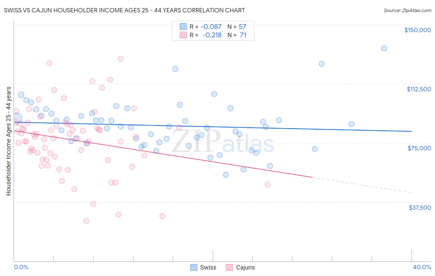 Swiss vs Cajun Householder Income Ages 25 - 44 years