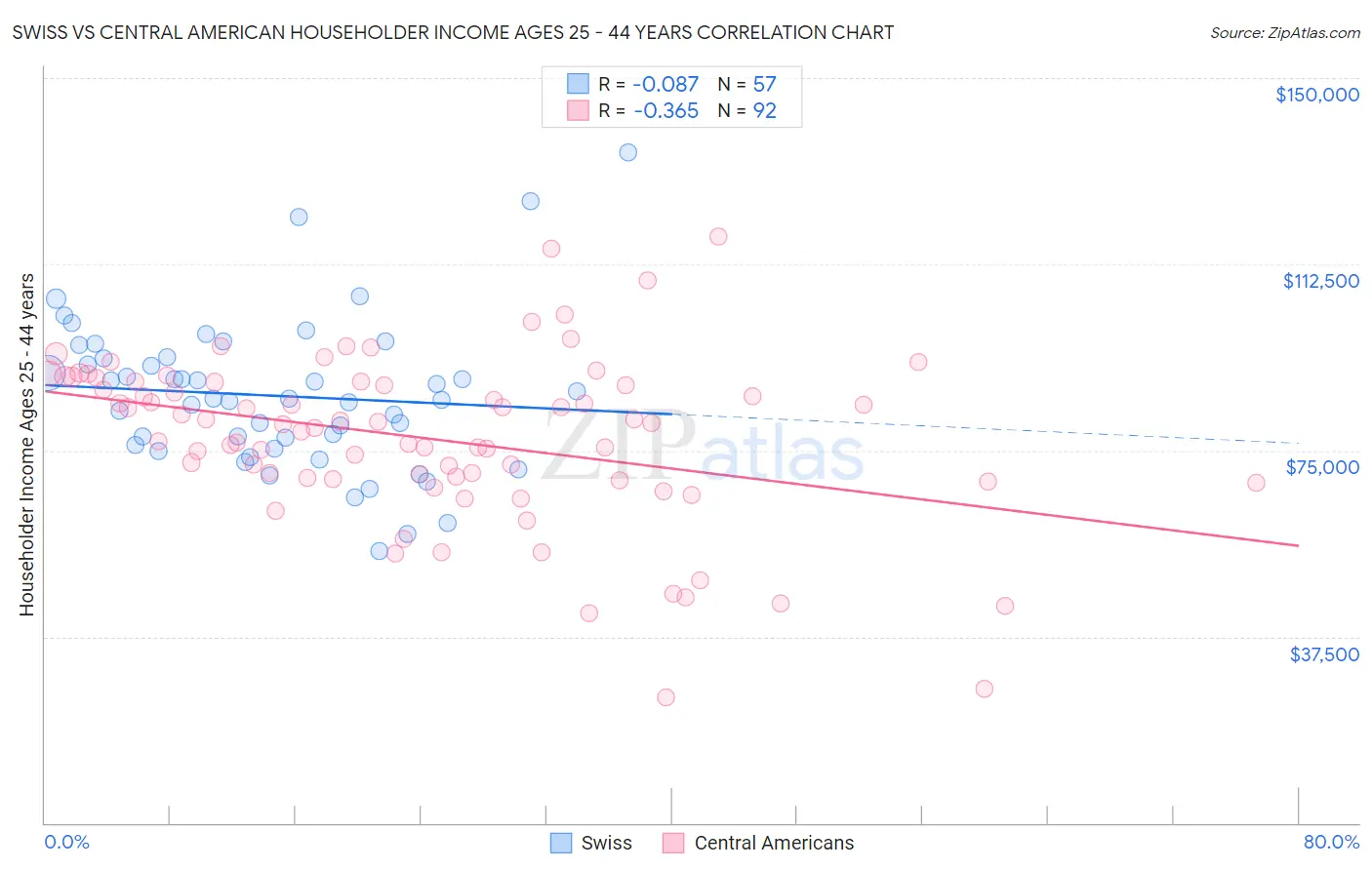 Swiss vs Central American Householder Income Ages 25 - 44 years