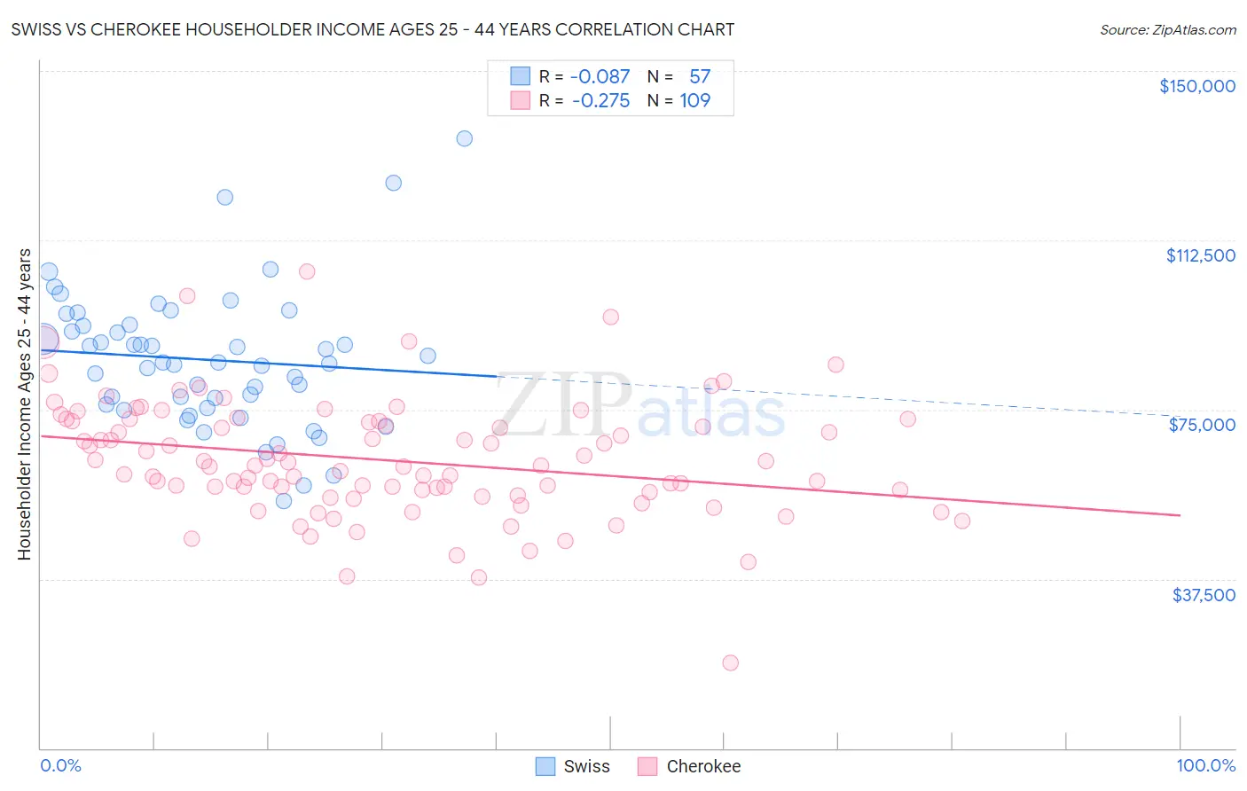 Swiss vs Cherokee Householder Income Ages 25 - 44 years