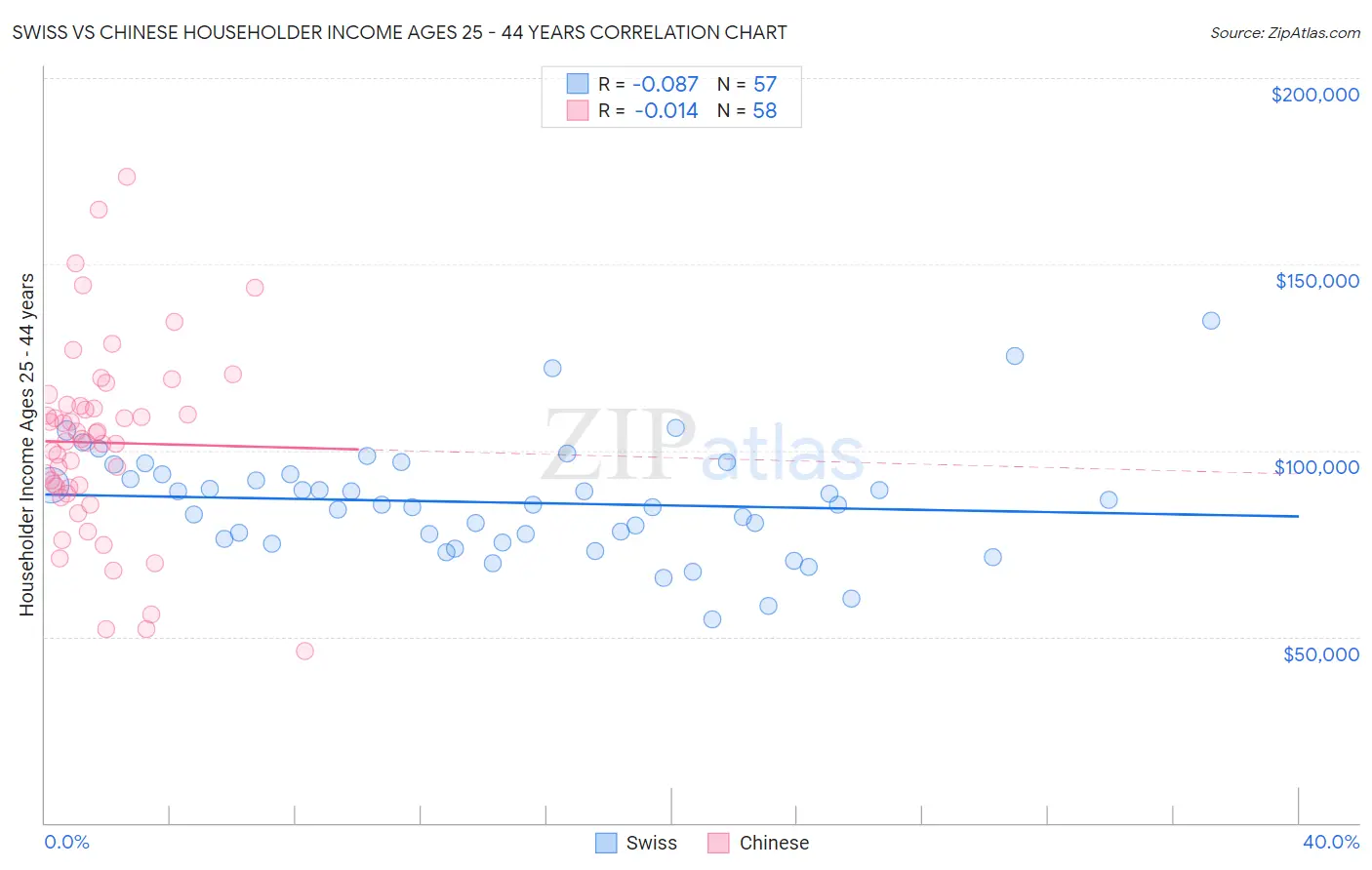 Swiss vs Chinese Householder Income Ages 25 - 44 years