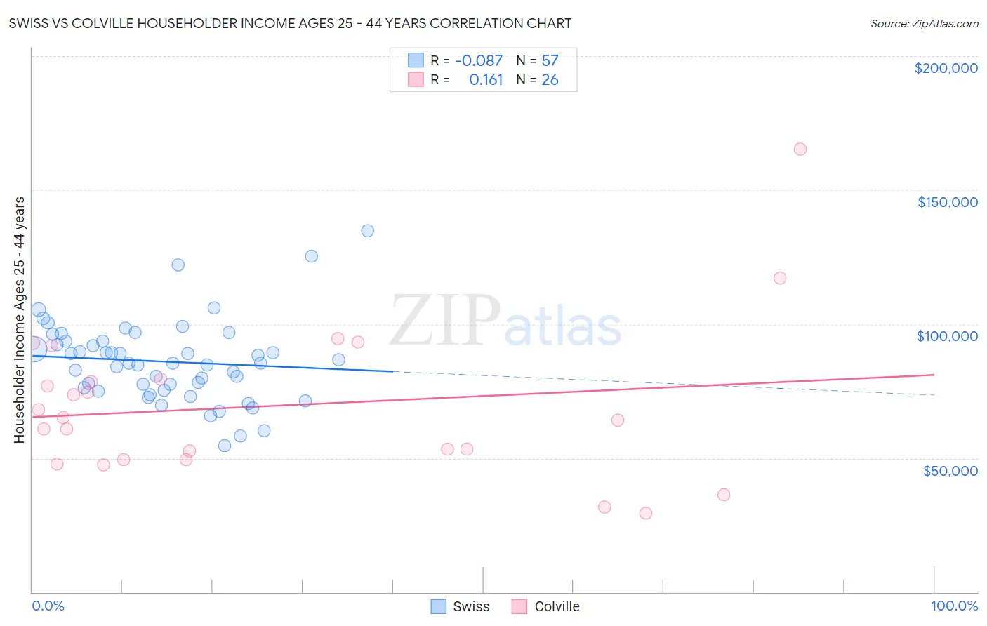 Swiss vs Colville Householder Income Ages 25 - 44 years
