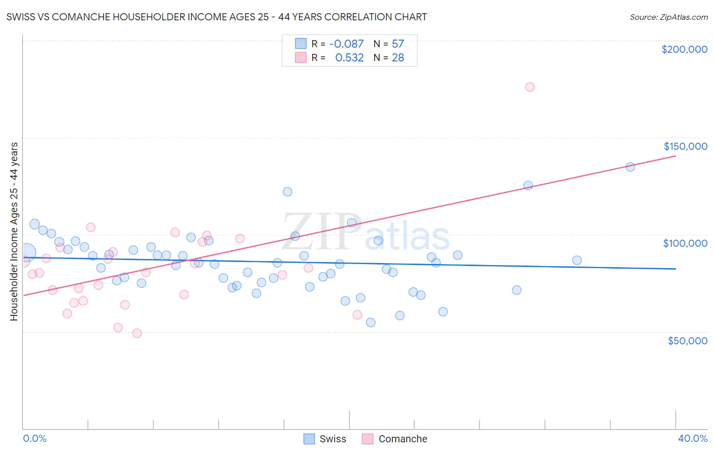 Swiss vs Comanche Householder Income Ages 25 - 44 years