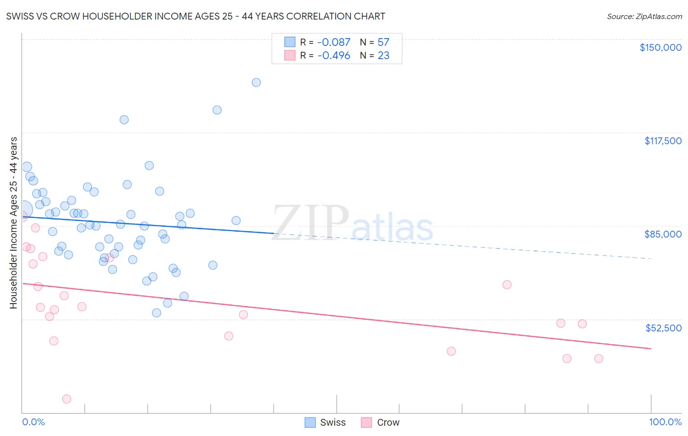 Swiss vs Crow Householder Income Ages 25 - 44 years