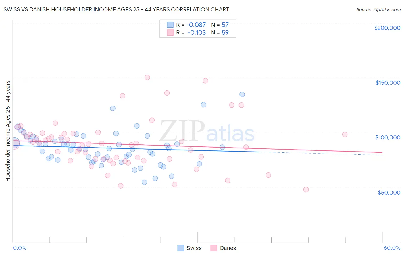 Swiss vs Danish Householder Income Ages 25 - 44 years