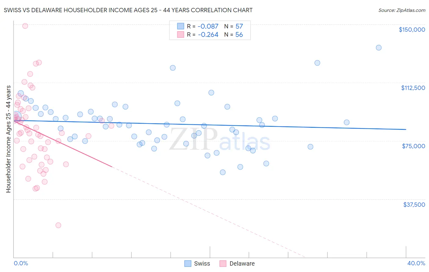 Swiss vs Delaware Householder Income Ages 25 - 44 years
