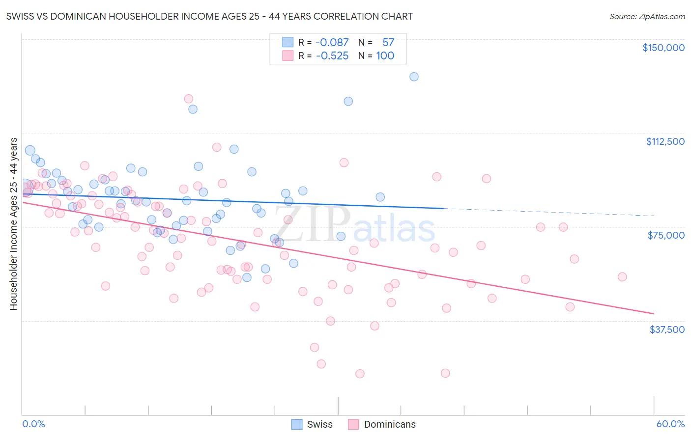 Swiss vs Dominican Householder Income Ages 25 - 44 years