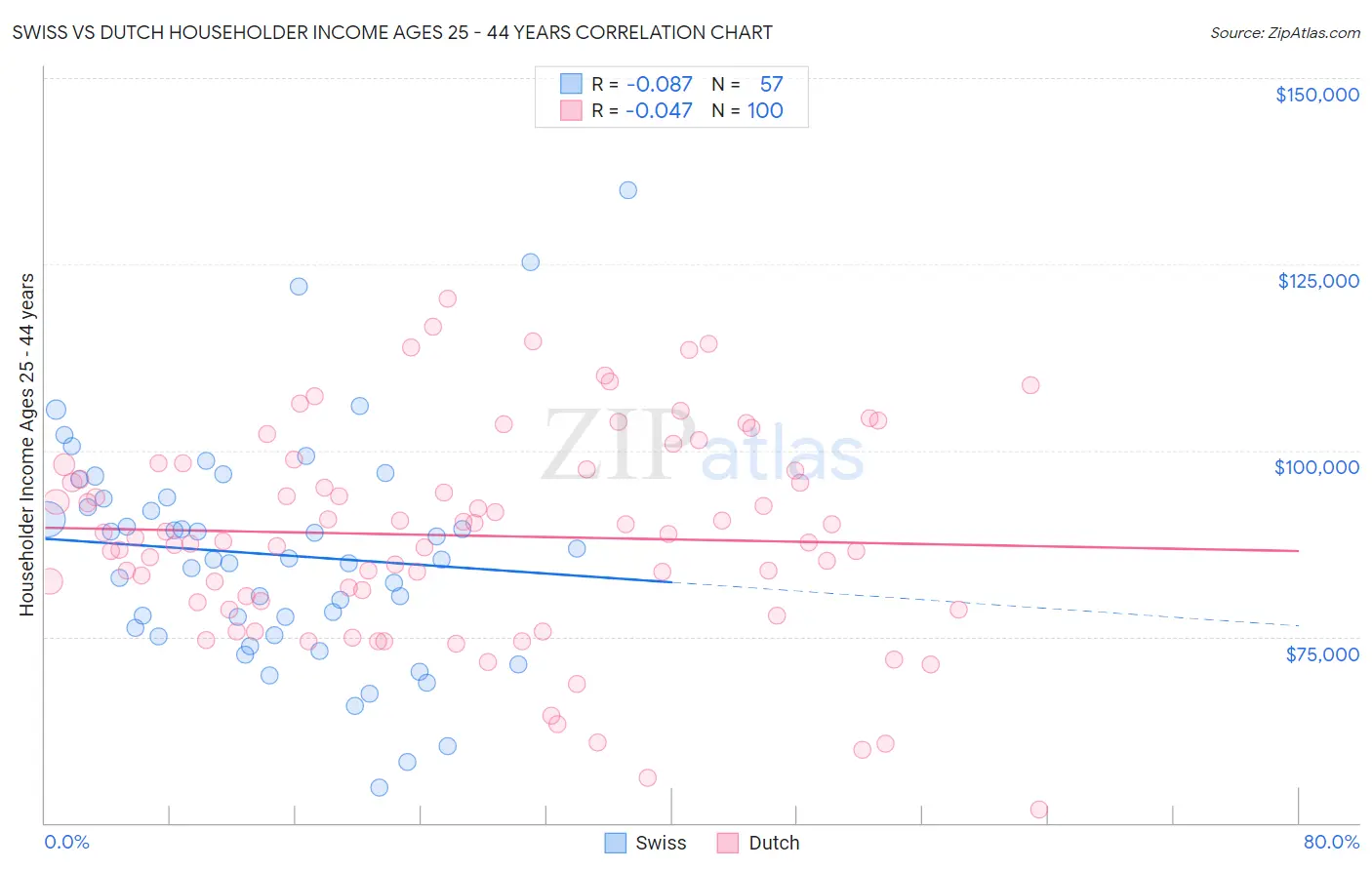 Swiss vs Dutch Householder Income Ages 25 - 44 years