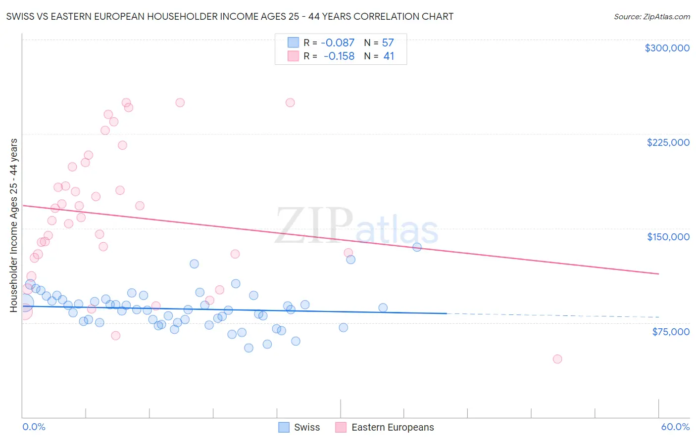 Swiss vs Eastern European Householder Income Ages 25 - 44 years