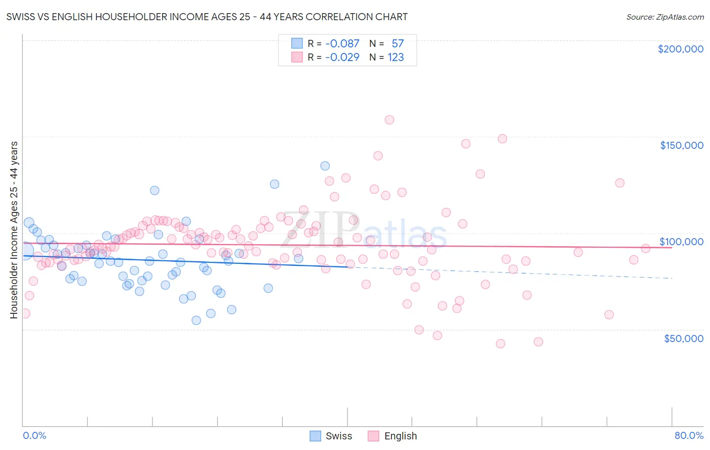 Swiss vs English Householder Income Ages 25 - 44 years