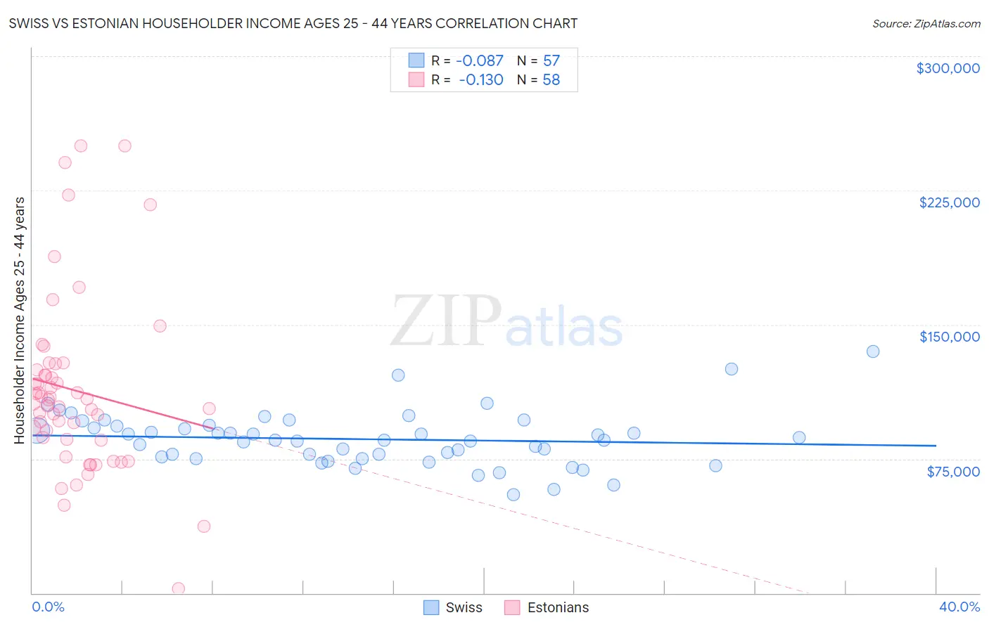 Swiss vs Estonian Householder Income Ages 25 - 44 years