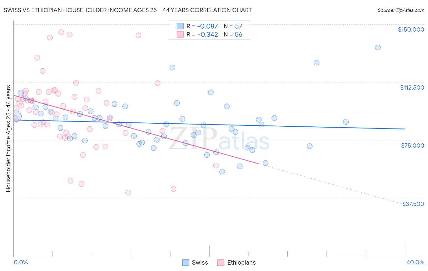 Swiss vs Ethiopian Householder Income Ages 25 - 44 years