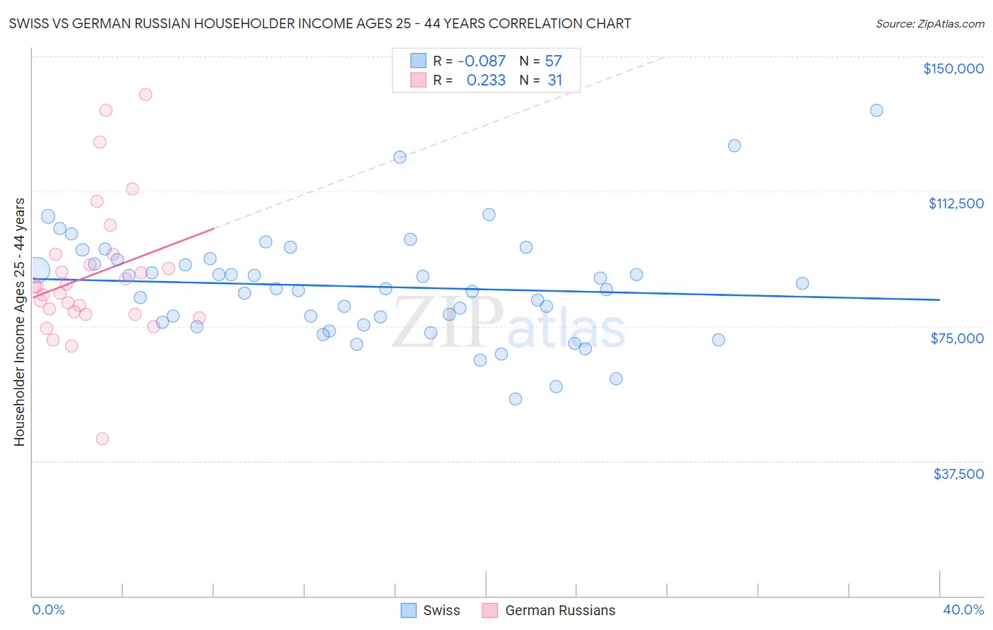 Swiss vs German Russian Householder Income Ages 25 - 44 years