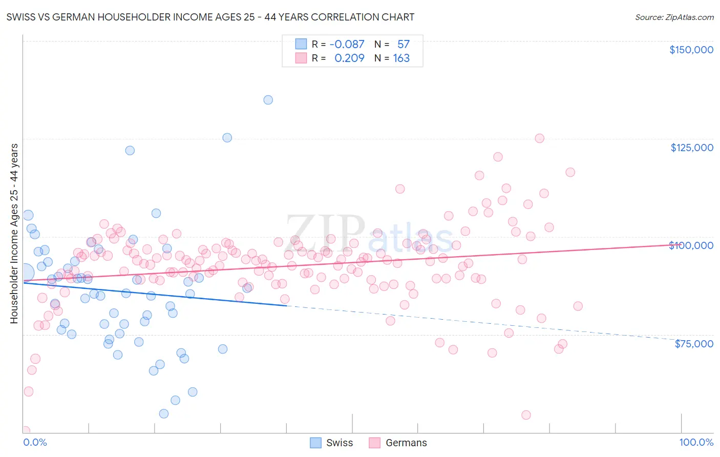 Swiss vs German Householder Income Ages 25 - 44 years