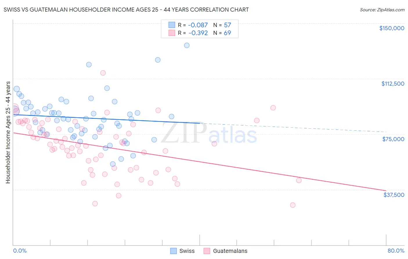 Swiss vs Guatemalan Householder Income Ages 25 - 44 years