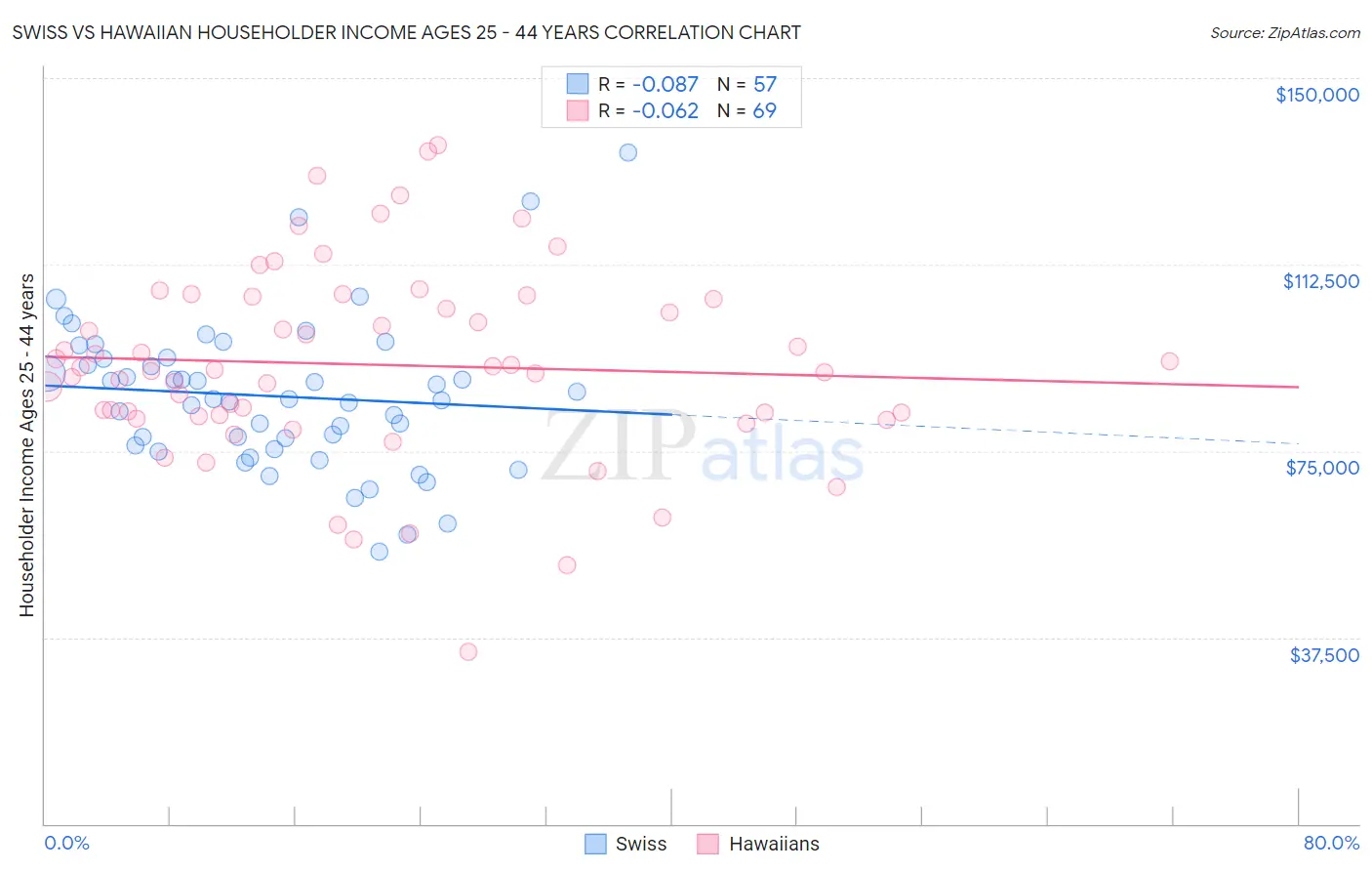 Swiss vs Hawaiian Householder Income Ages 25 - 44 years
