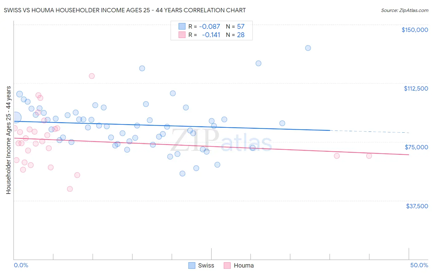 Swiss vs Houma Householder Income Ages 25 - 44 years