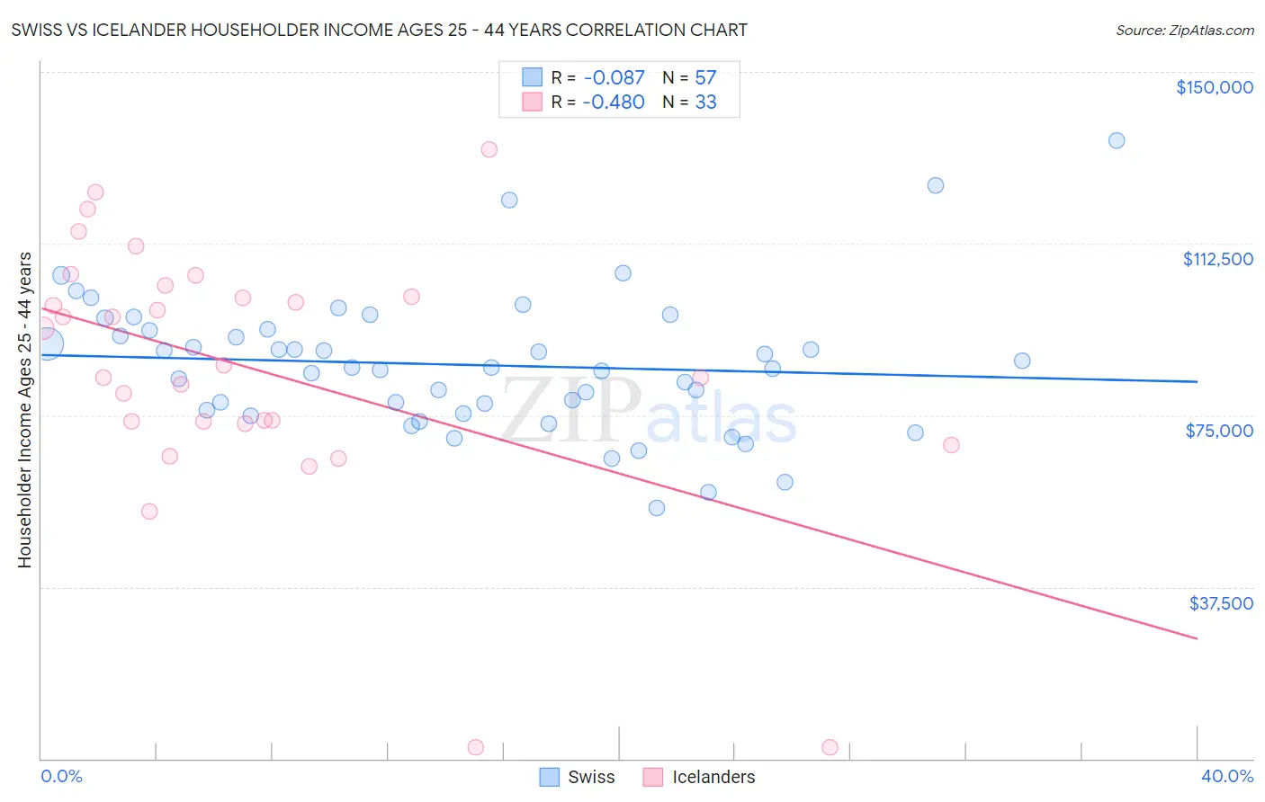 Swiss vs Icelander Householder Income Ages 25 - 44 years