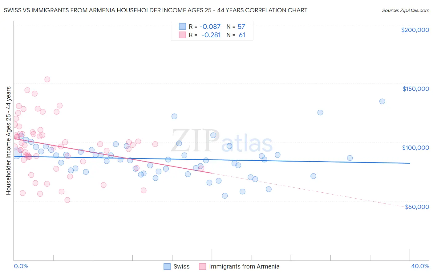 Swiss vs Immigrants from Armenia Householder Income Ages 25 - 44 years