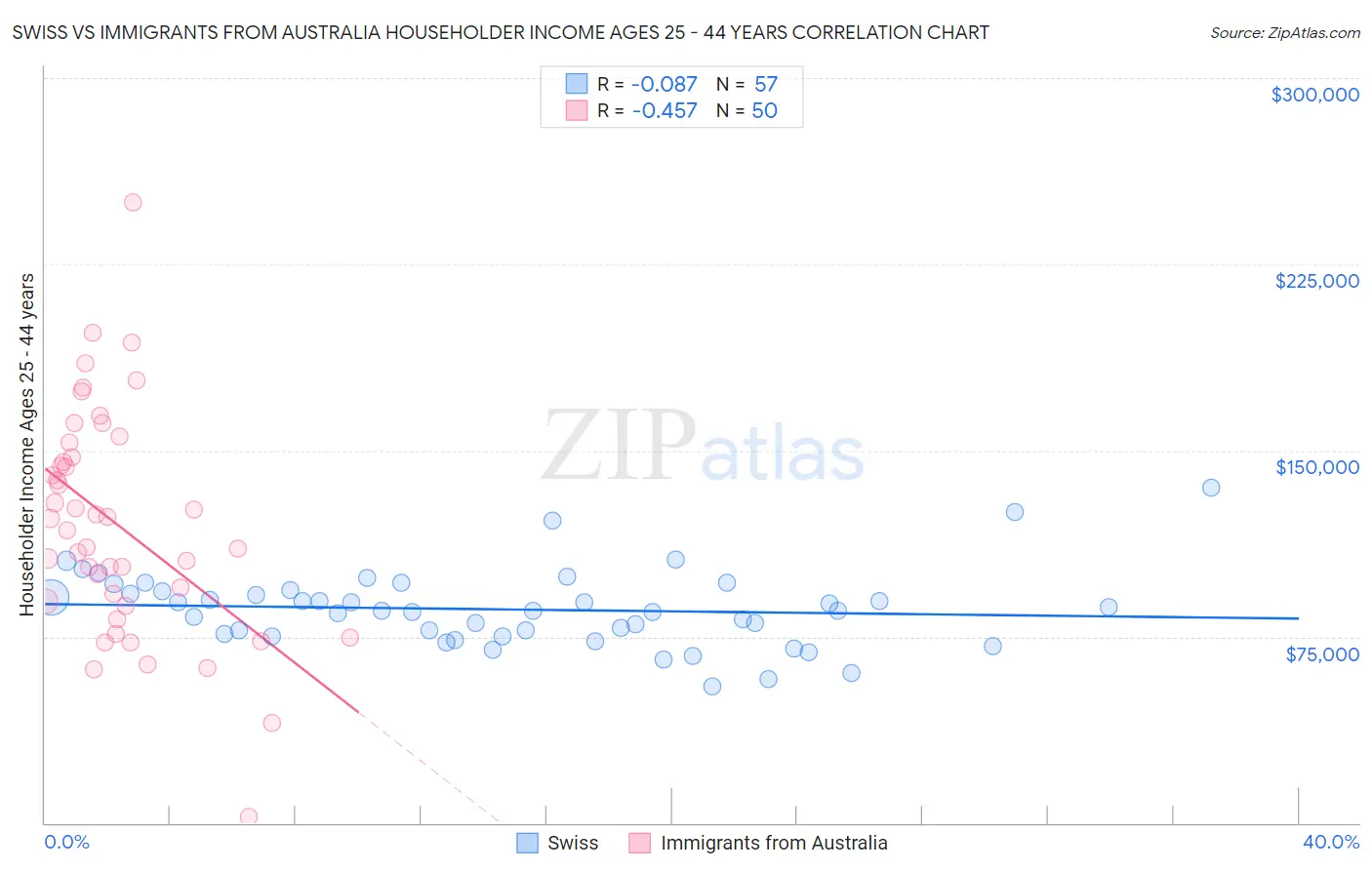 Swiss vs Immigrants from Australia Householder Income Ages 25 - 44 years