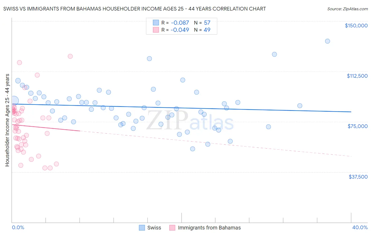 Swiss vs Immigrants from Bahamas Householder Income Ages 25 - 44 years