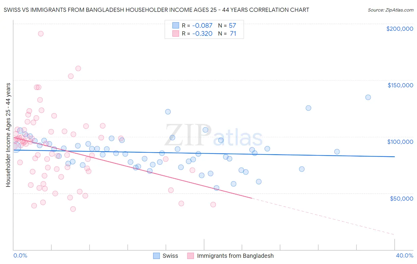 Swiss vs Immigrants from Bangladesh Householder Income Ages 25 - 44 years
