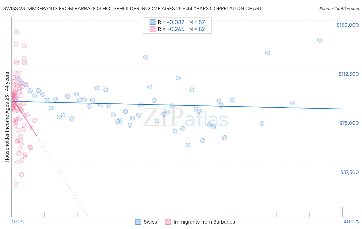 Swiss vs Immigrants from Barbados Householder Income Ages 25 - 44 years