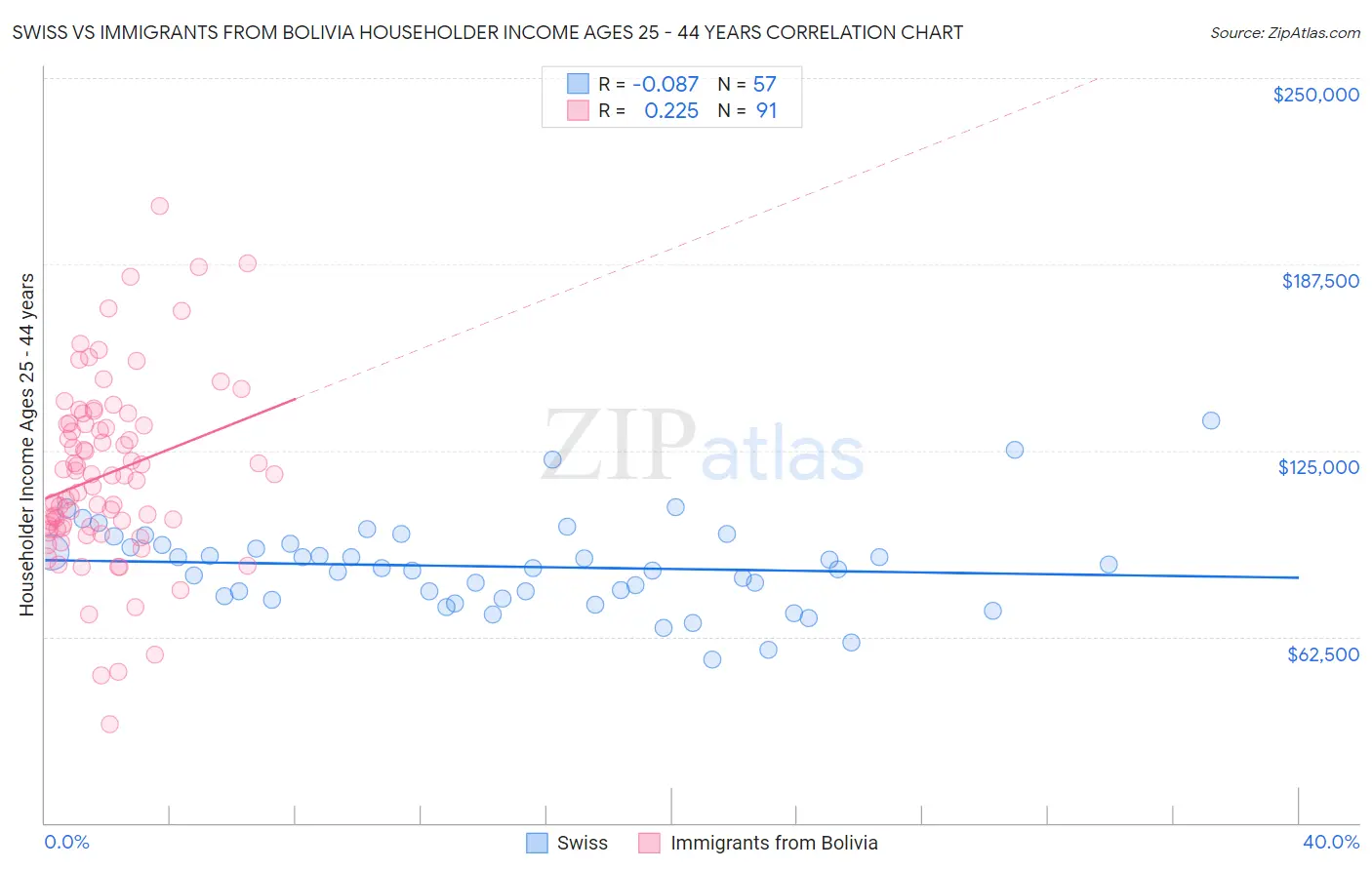 Swiss vs Immigrants from Bolivia Householder Income Ages 25 - 44 years