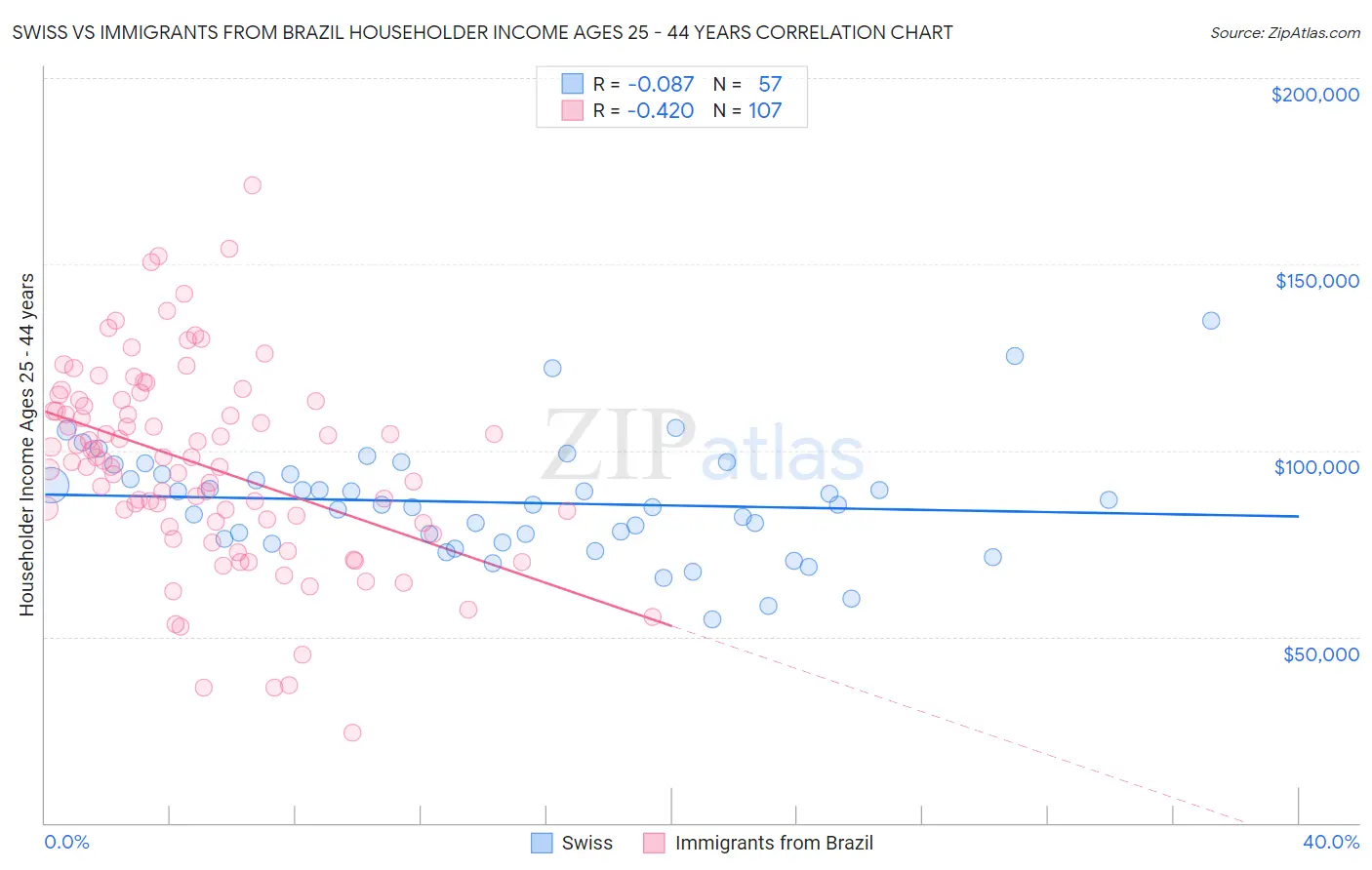 Swiss vs Immigrants from Brazil Householder Income Ages 25 - 44 years