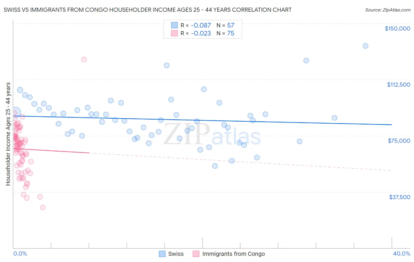 Swiss vs Immigrants from Congo Householder Income Ages 25 - 44 years