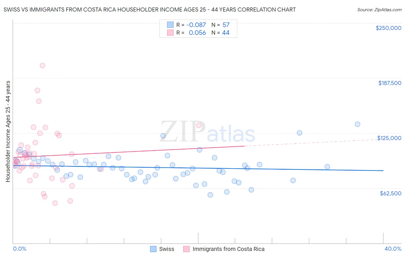 Swiss vs Immigrants from Costa Rica Householder Income Ages 25 - 44 years