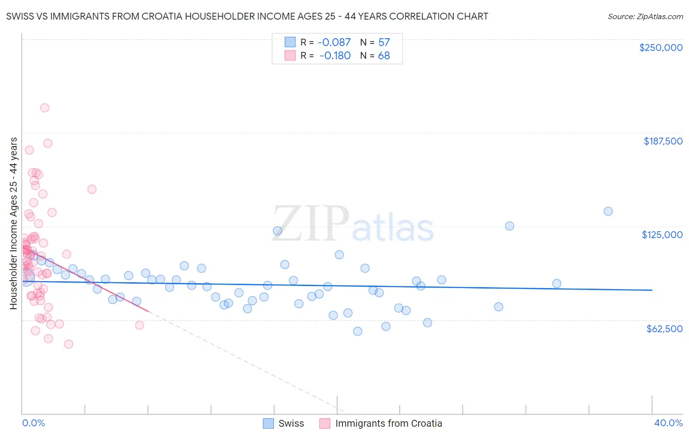 Swiss vs Immigrants from Croatia Householder Income Ages 25 - 44 years