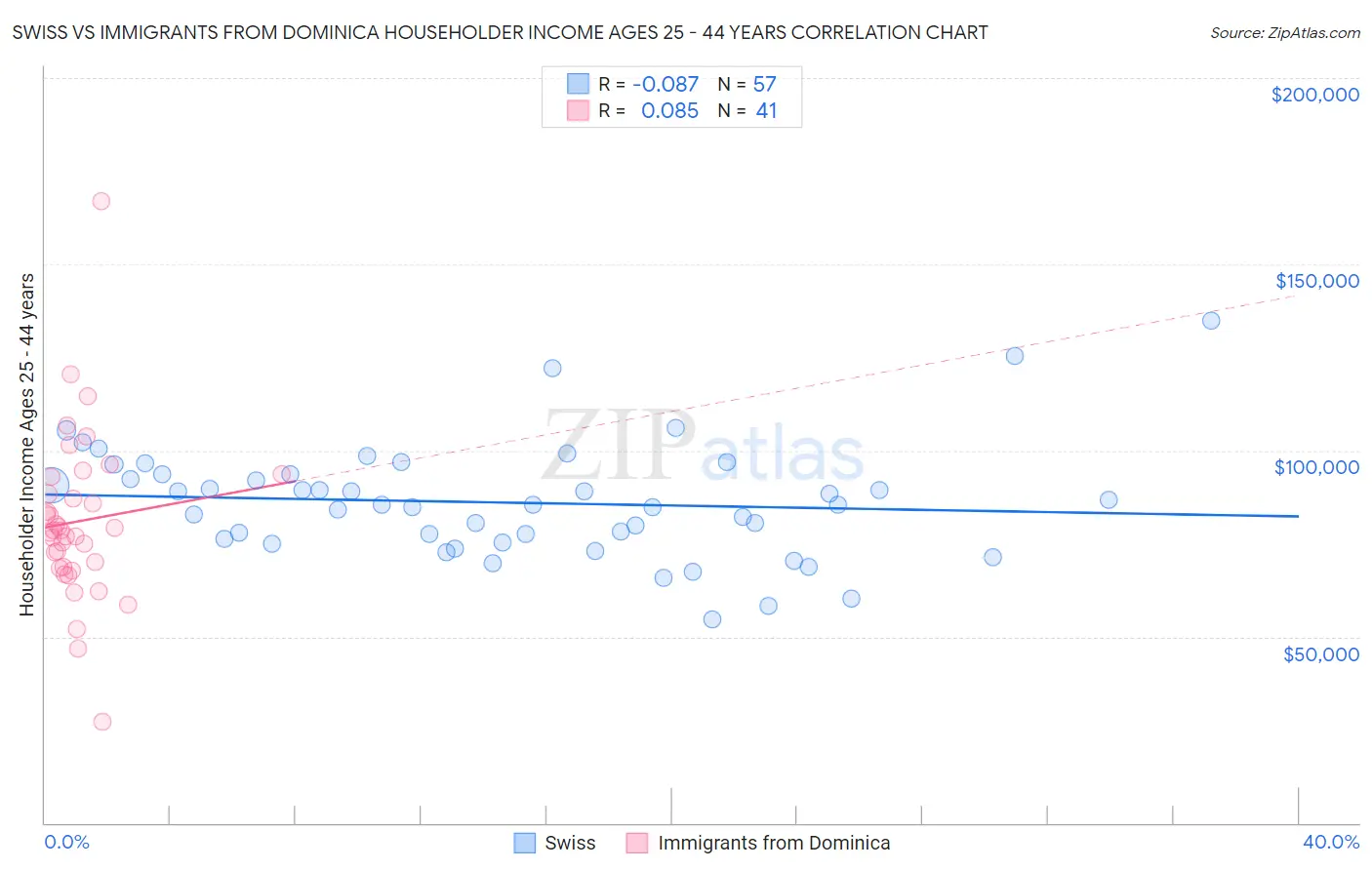Swiss vs Immigrants from Dominica Householder Income Ages 25 - 44 years