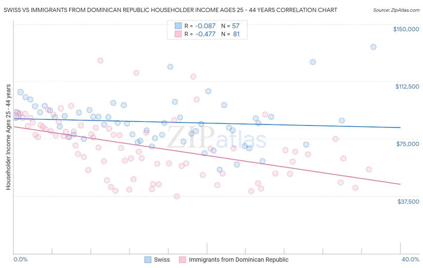 Swiss vs Immigrants from Dominican Republic Householder Income Ages 25 - 44 years