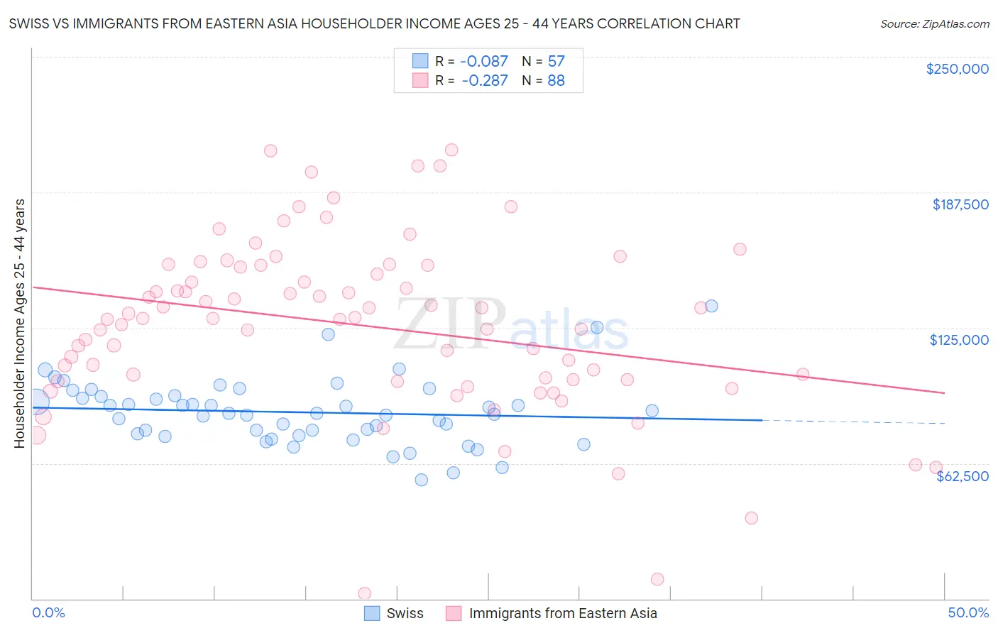 Swiss vs Immigrants from Eastern Asia Householder Income Ages 25 - 44 years