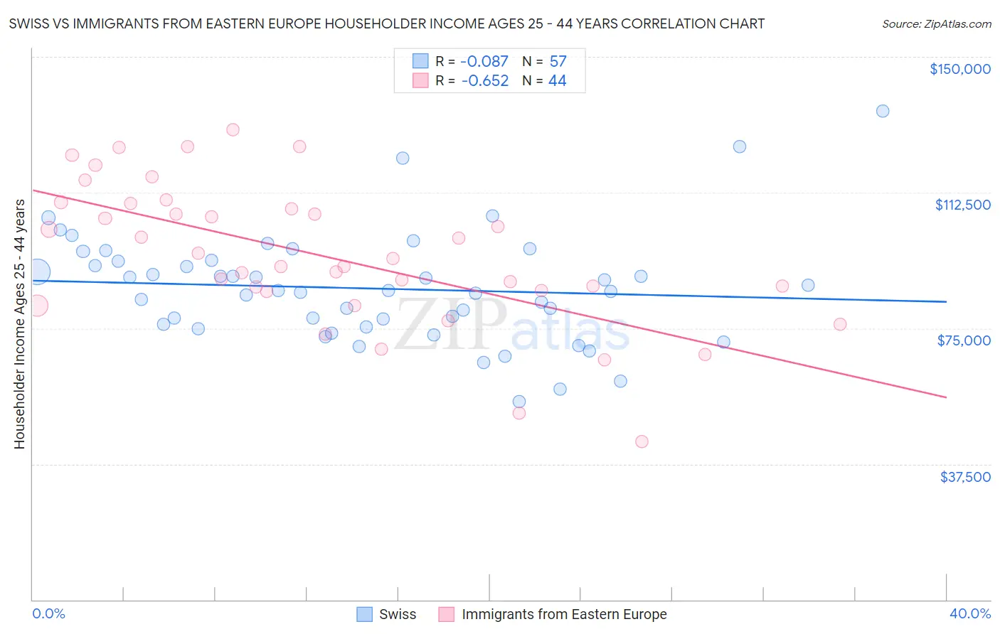 Swiss vs Immigrants from Eastern Europe Householder Income Ages 25 - 44 years