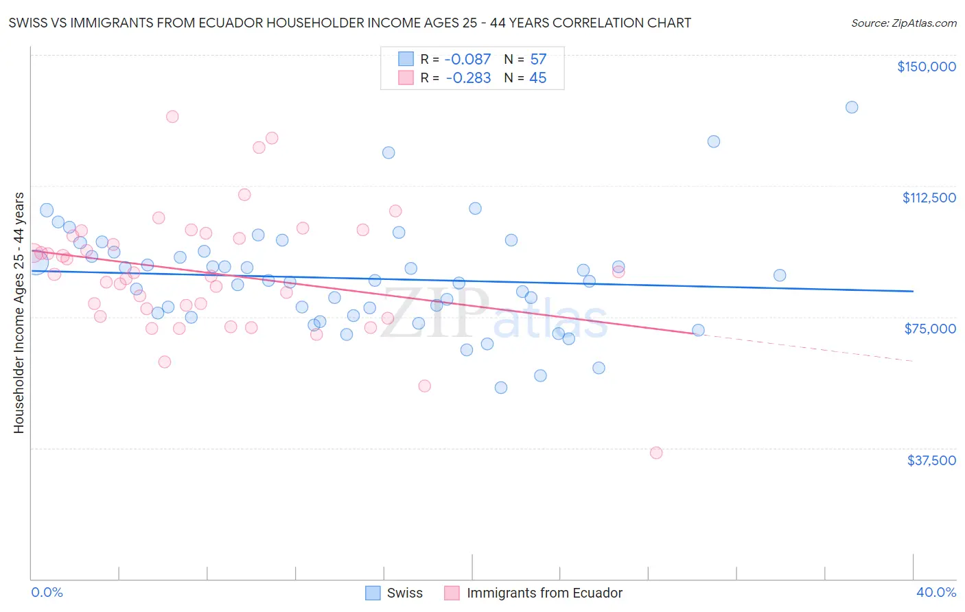 Swiss vs Immigrants from Ecuador Householder Income Ages 25 - 44 years