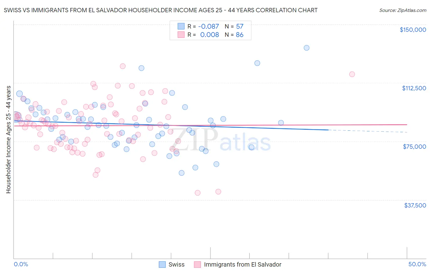 Swiss vs Immigrants from El Salvador Householder Income Ages 25 - 44 years