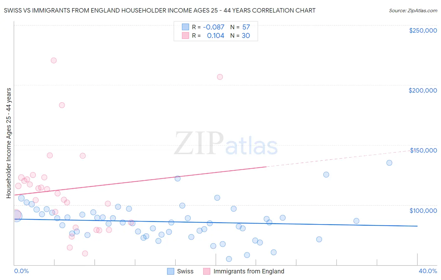 Swiss vs Immigrants from England Householder Income Ages 25 - 44 years